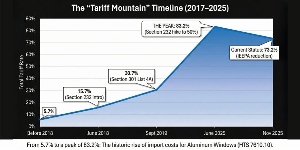 Hihaus Tariff timeline aluminum windows doors Hihaus Tariff timeline aluminum windows doors